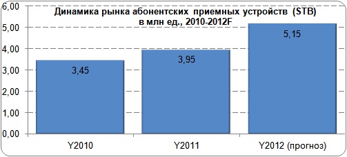 Рынок оборудования для приема цифрового ТВ-сигнала в России растет, но пока развит слабо