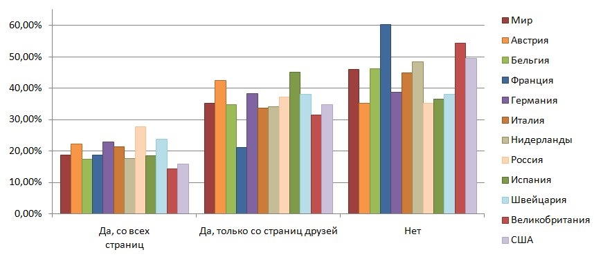 Диаграмма распределение серверов интернет в мире