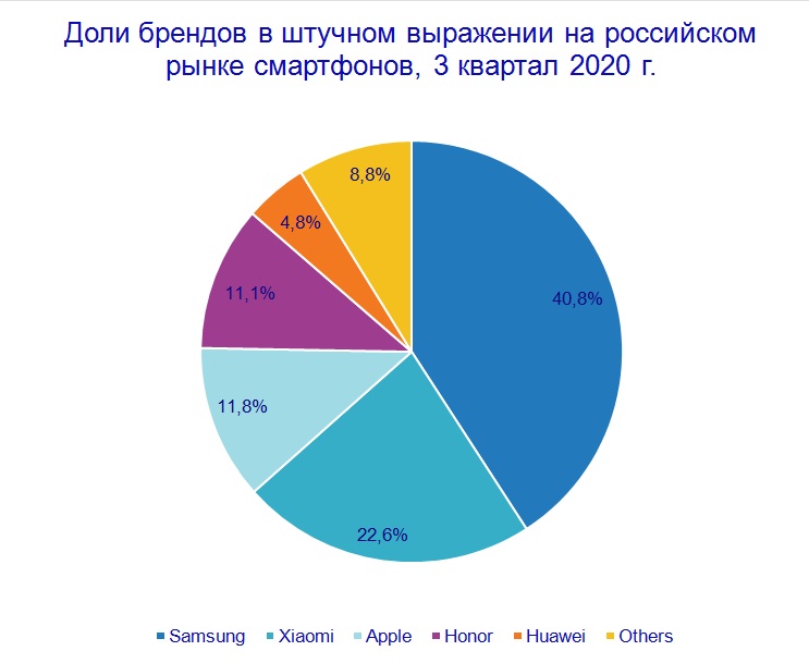 Наиболее продаваемые телефоны в мире диаграмма