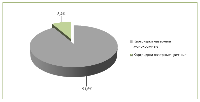 Соотношение восстановленных в ВЕНЕТА СИСТЕМ картриджей по наименованиям