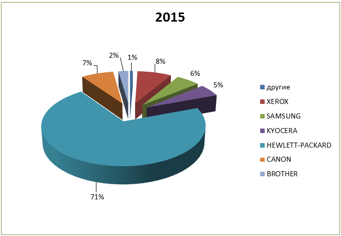 Всего восстановлено по брендам