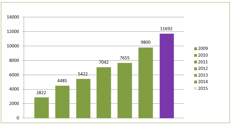 Отремонтировано принтеров и фотокопировальной техники в 2009 &ndash; 2015 гг