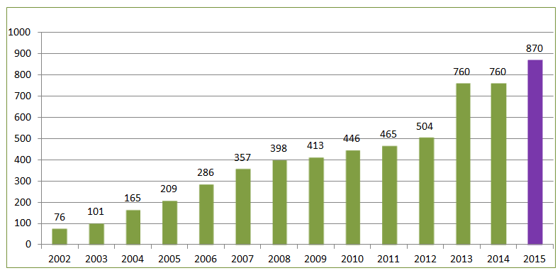 Количество моделей восстанавливаемых картриджей
