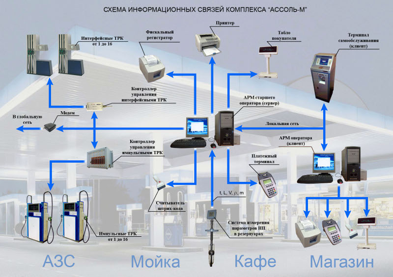 Информационный комплекс. Автоматизированная система учёта нефтепродуктов на АЗС. Автоматизация управления АЗС. Автоматизированная АЗС схема. АСУ АЗС.